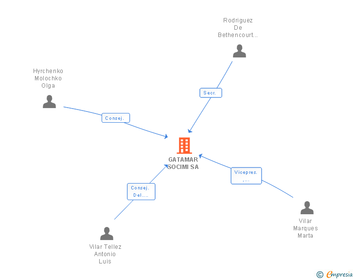 Vinculaciones societarias de GATAMAR SOCIMI SA