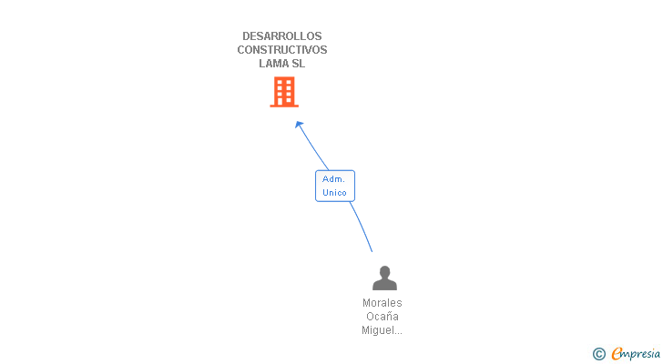 Vinculaciones societarias de DESARROLLOS CONSTRUCTIVOS LAMA SL