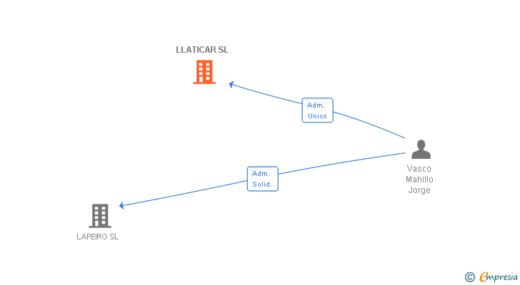 Vinculaciones societarias de LLATICAR SL