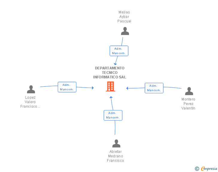 Vinculaciones societarias de DEPARTAMENTO TECNICO INFORMATICO SAL