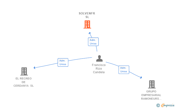 Vinculaciones societarias de SOLVENFR SL