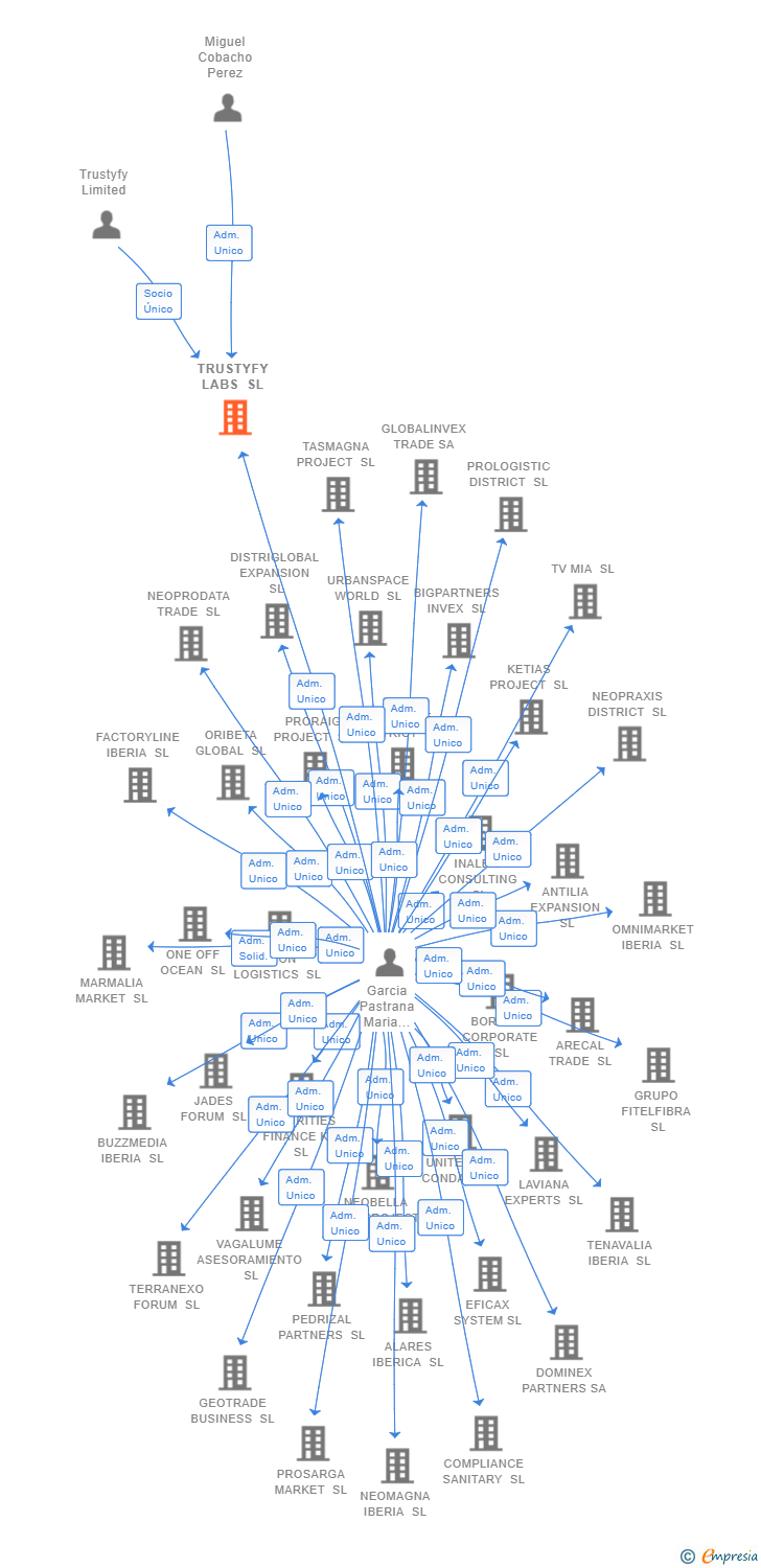 Vinculaciones societarias de TRUSTYFY LABS SL
