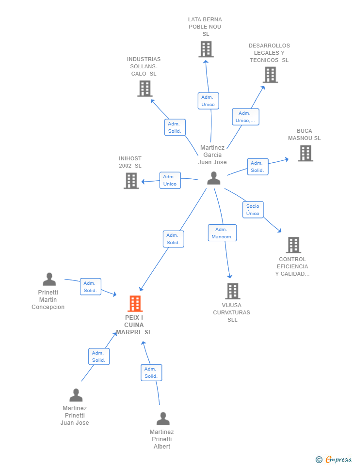 Vinculaciones societarias de PEIX I CUINA MARPRI SL