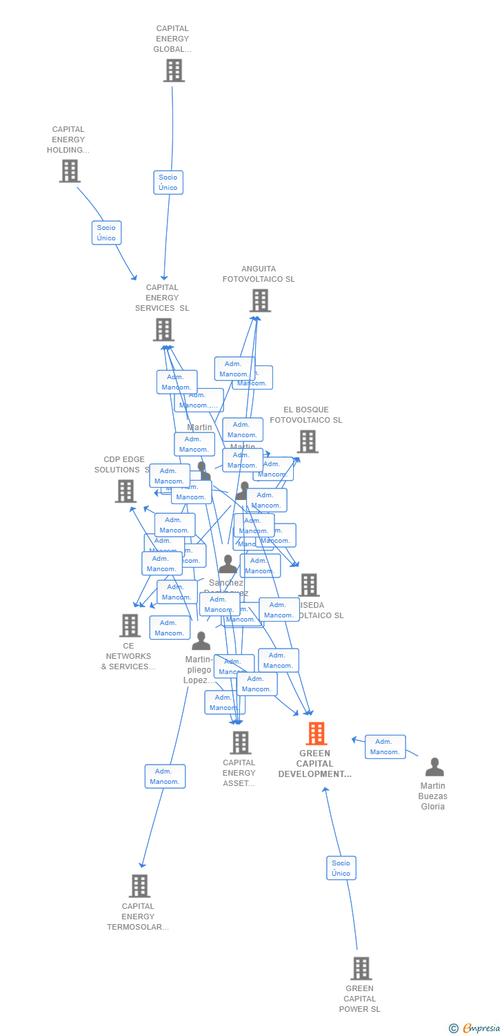 Vinculaciones societarias de GREEN CAPITAL DEVELOPMENT 56 SL