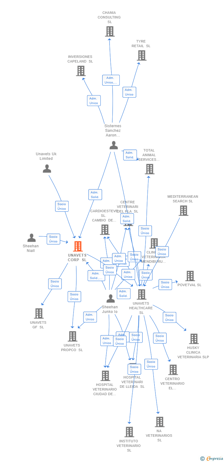 Vinculaciones societarias de UNAVETS CORP SL