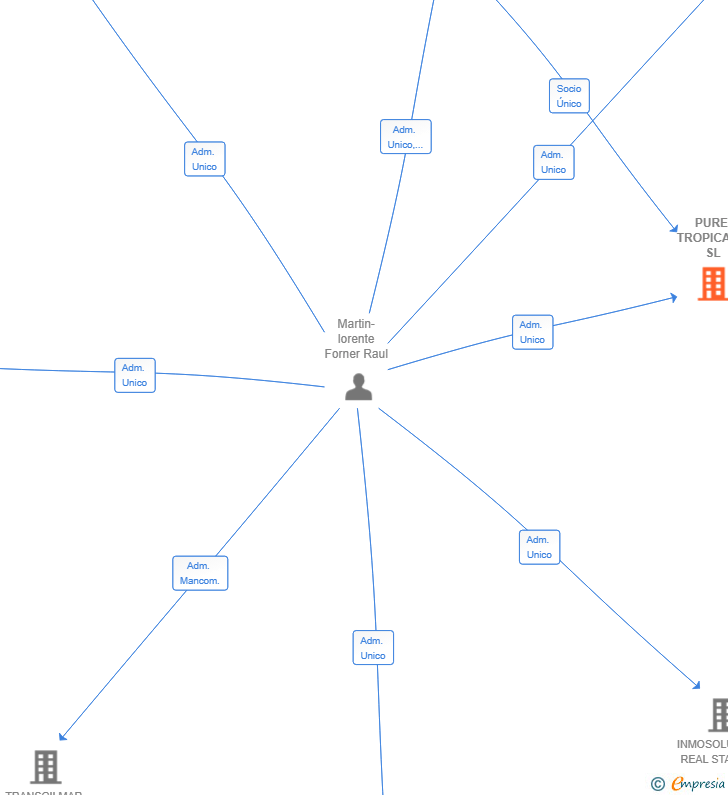 Vinculaciones societarias de PURE TROPICALS SL