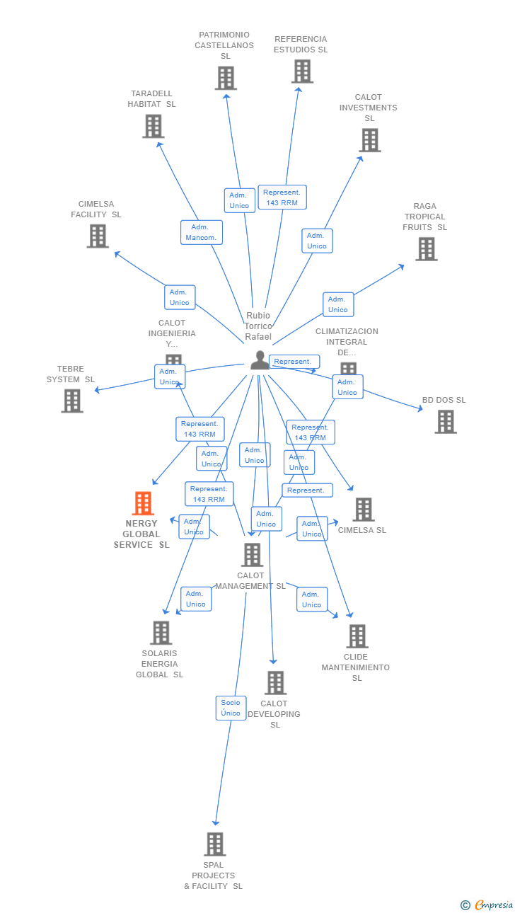 Vinculaciones societarias de NERGY GLOBAL SERVICE SL