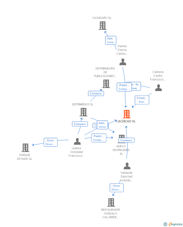 Vinculaciones societarias de CACHICHO SL