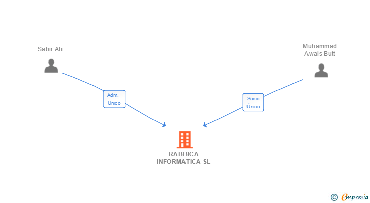Vinculaciones societarias de RABBICA INFORMATICA SL