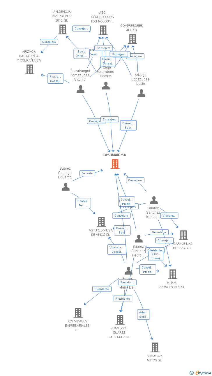 Vinculaciones societarias de CASUMAIR SA