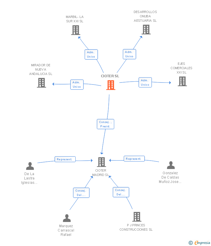 Vinculaciones societarias de CIOTER SL