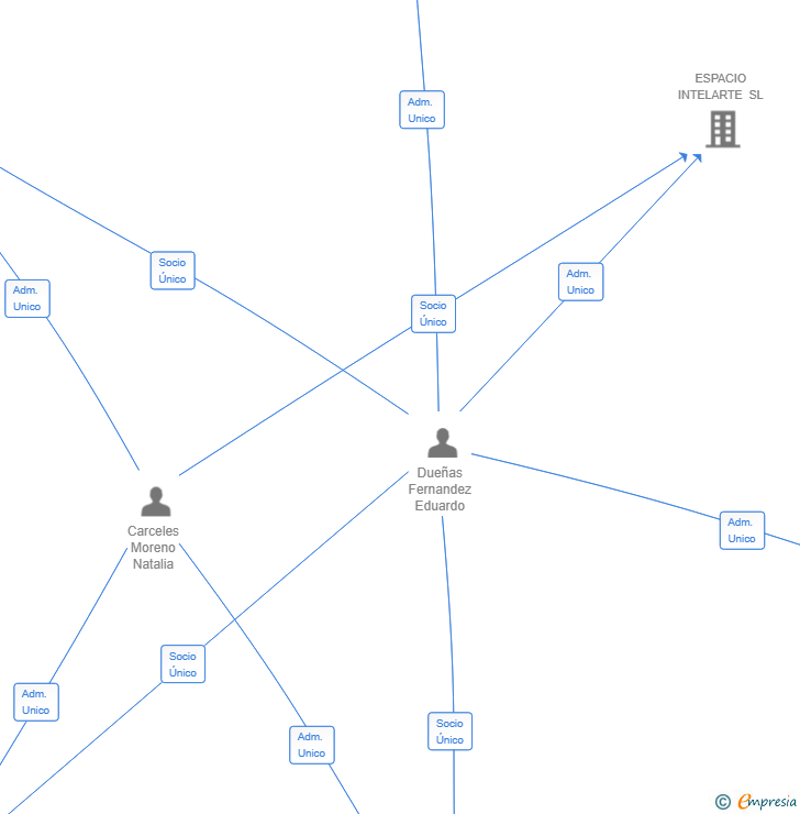 Vinculaciones societarias de INMOCHAIN SL