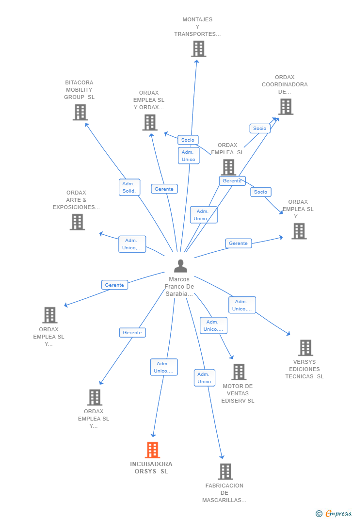 Vinculaciones societarias de INCUBADORA ORSYS SL