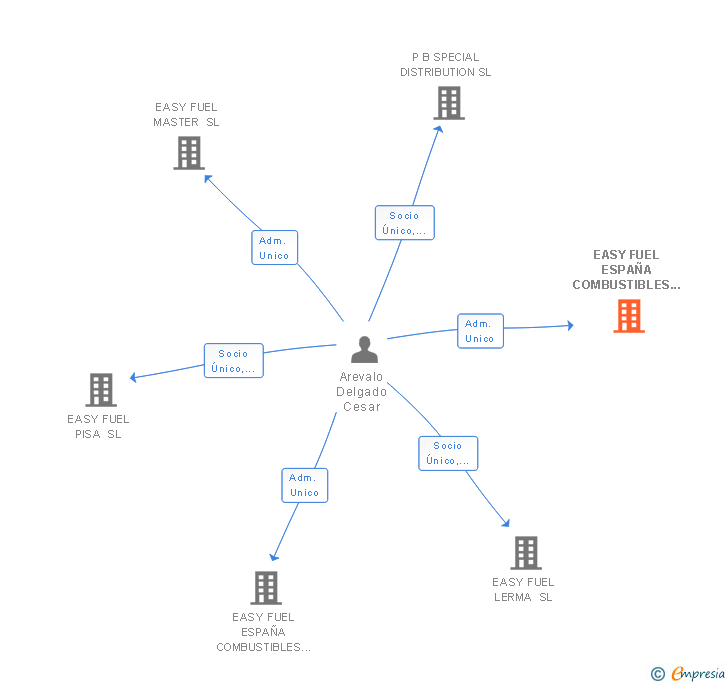 Vinculaciones societarias de EASY FUEL ESPAÑA COMBUSTIBLES SEVILLA SL