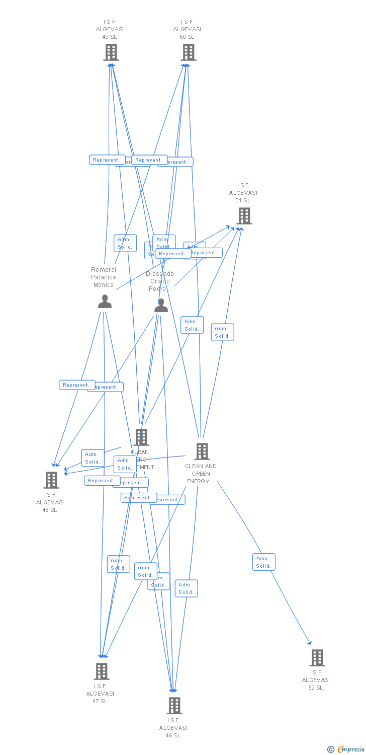 Vinculaciones societarias de I S F ALGEVASI 195 SL