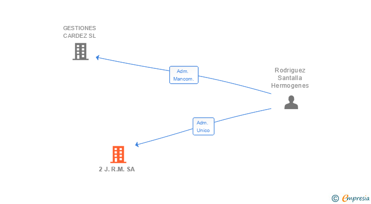 Vinculaciones societarias de 2 J.R.M. SA