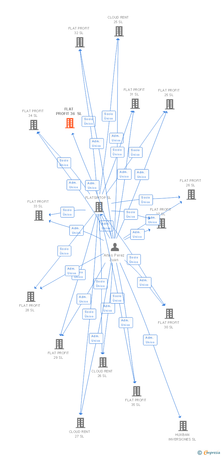 Vinculaciones societarias de FLAT PROFIT 36 SL