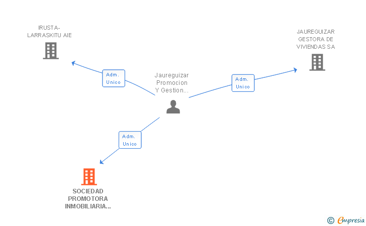 Vinculaciones societarias de SOCIEDAD PROMOTORA INMOBILIARIA MARGEN DERECHA SL