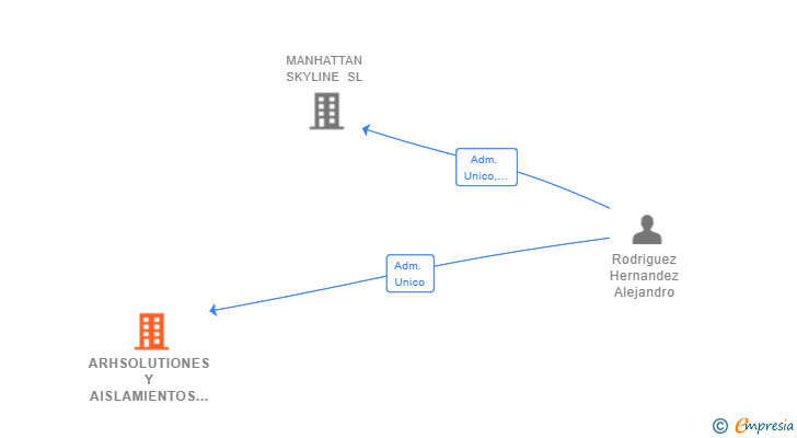 Vinculaciones societarias de ARHSOLUTIONES Y AISLAMIENTOS SL