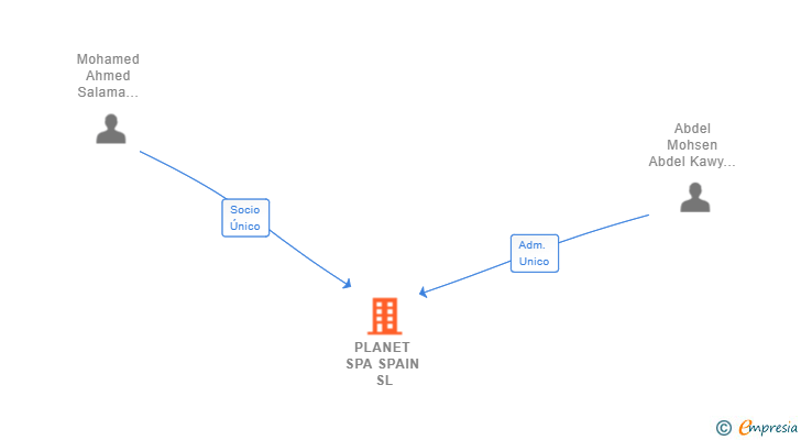 Vinculaciones societarias de PLANET SPA SPAIN SL
