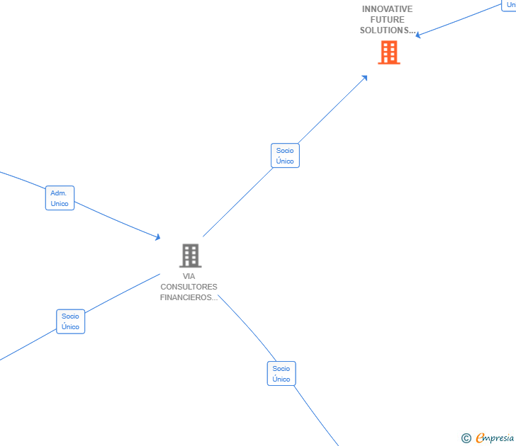 Vinculaciones societarias de INNOVATIVE FUTURE SOLUTIONS SL
