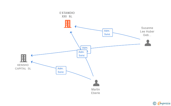 Vinculaciones societarias de ESTANDIO XXI SL