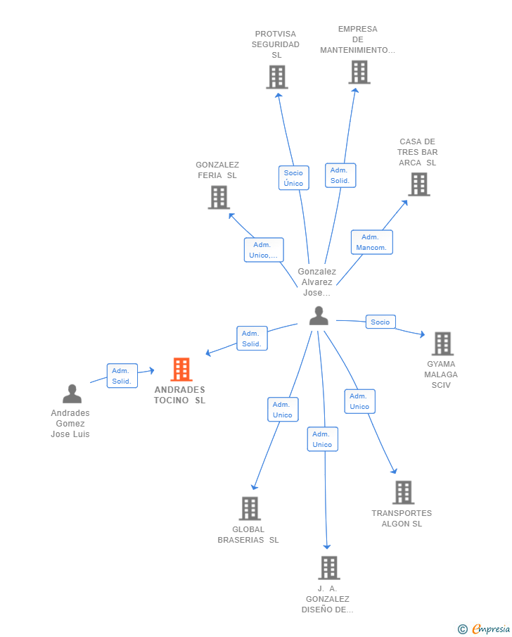 Vinculaciones societarias de ANDRADES TOCINO SL