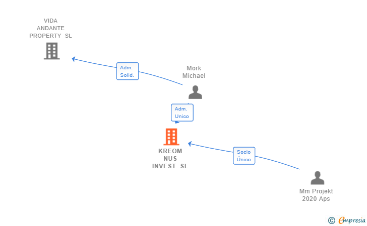 Vinculaciones societarias de KREOM NUS INVEST SL