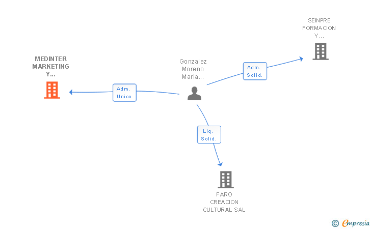Vinculaciones societarias de MEDINTER MARKETING Y COMUNICACION SL