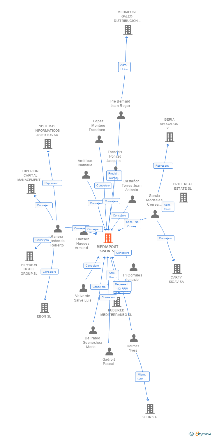 Vinculaciones societarias de MEDIAPOST SPAIN SL
