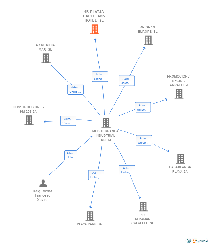 Vinculaciones societarias de 4R PLATJA CAPELLANS HOTEL SL