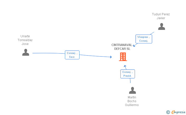 Vinculaciones societarias de CINTRANAVAL-DEFCAR SL