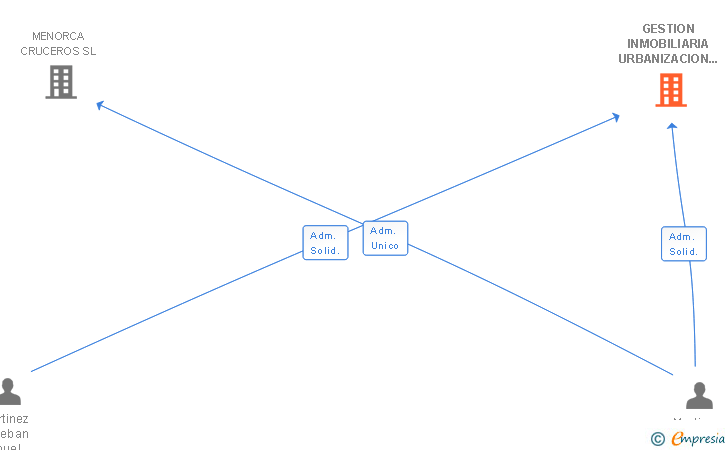 Vinculaciones societarias de GESTION INMOBILIARIA URBANIZACION LA DORADA SL