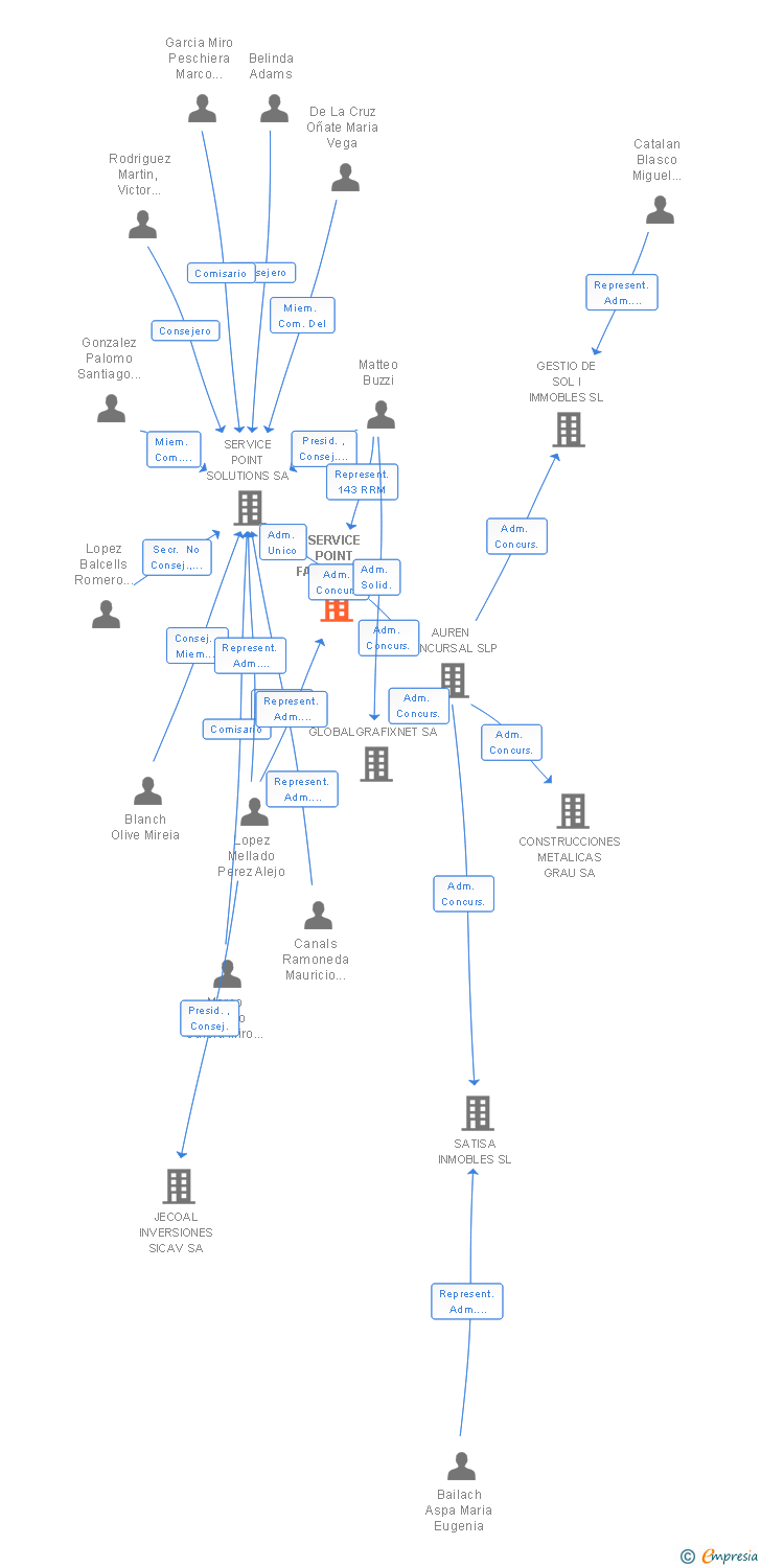 Vinculaciones societarias de SERVICE POINT FACILITIES MANAGEMENT IBERICA SA