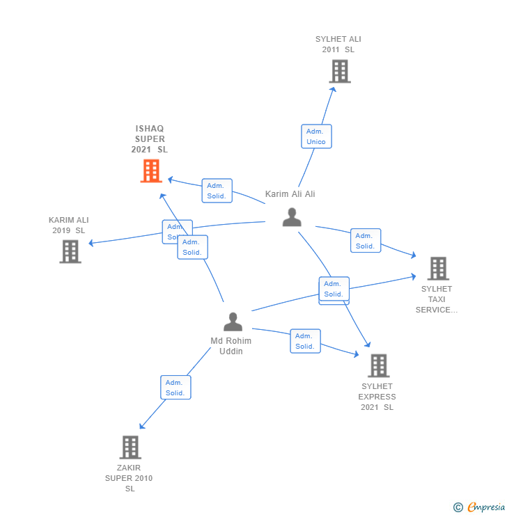 Vinculaciones societarias de ISHAQ SUPER 2021 SL