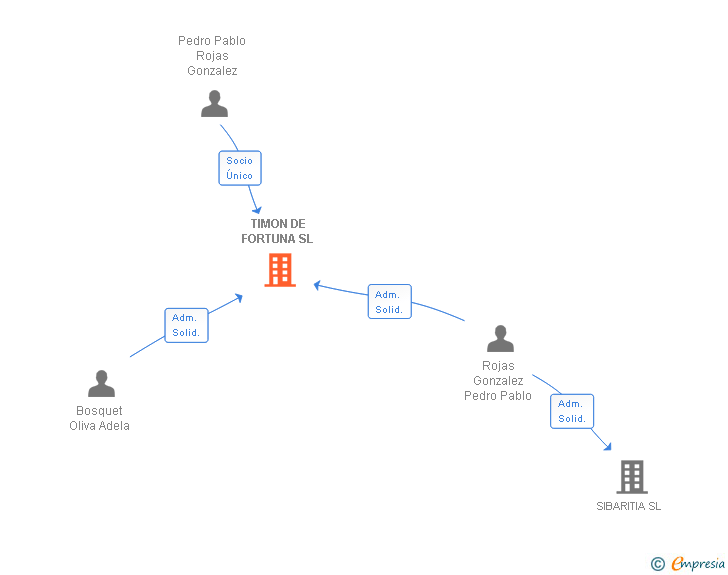 Vinculaciones societarias de TIMON DE FORTUNA SL