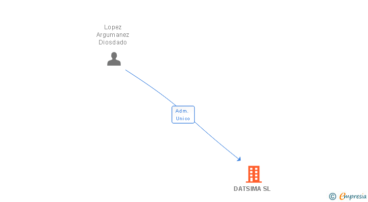 Vinculaciones societarias de DATSIMA SL