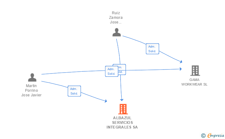 Vinculaciones societarias de ALBAZUL SERVICIOS INTEGRALES SA
