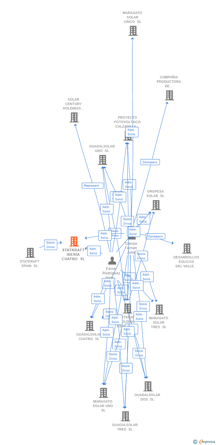 Vinculaciones societarias de STATKRAFT IBERIA CUATRO SL