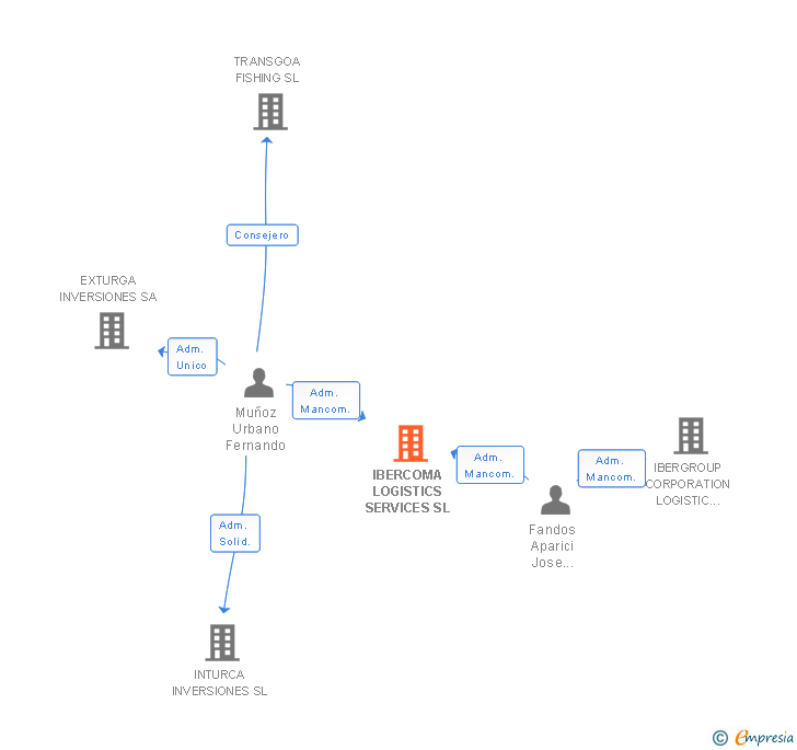 Vinculaciones societarias de IBERCOMA LOGISTICS SERVICES SL