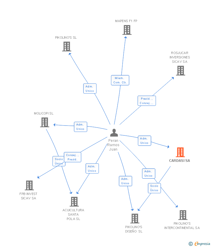 Vinculaciones societarias de CARDASI SA