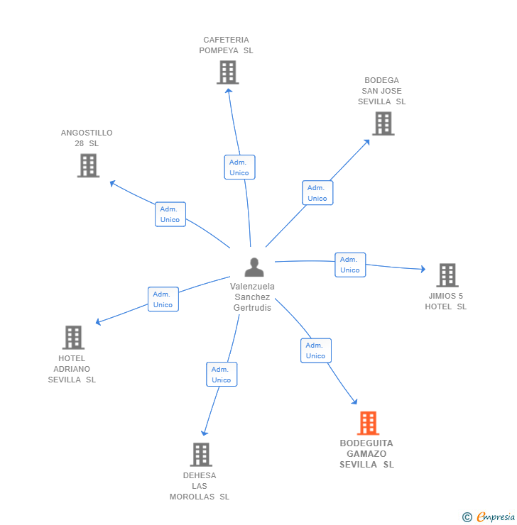 Vinculaciones societarias de BODEGUITA GAMAZO SEVILLA SL