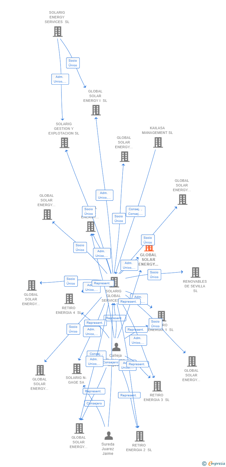 Vinculaciones societarias de GLOBAL SOLAR ENERGY NUEVE SL