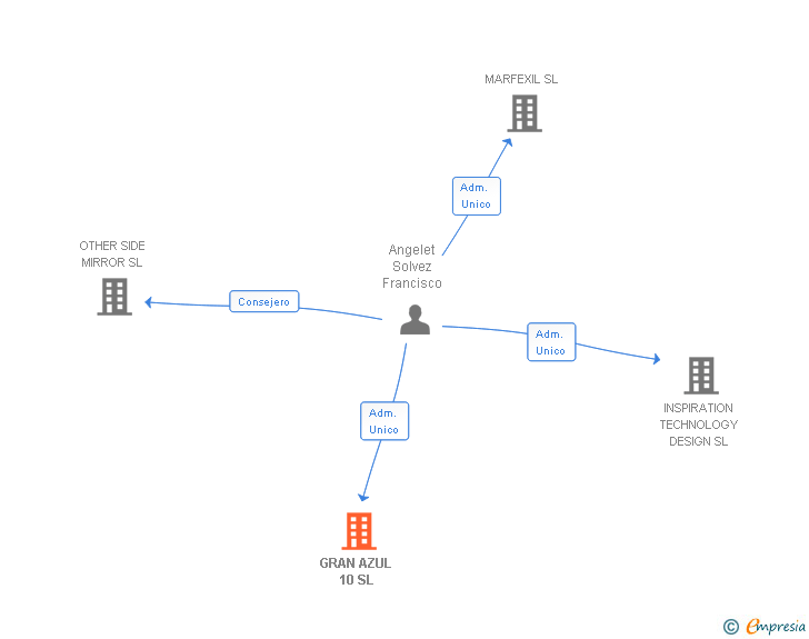 Vinculaciones societarias de GRAN AZUL 10 SL