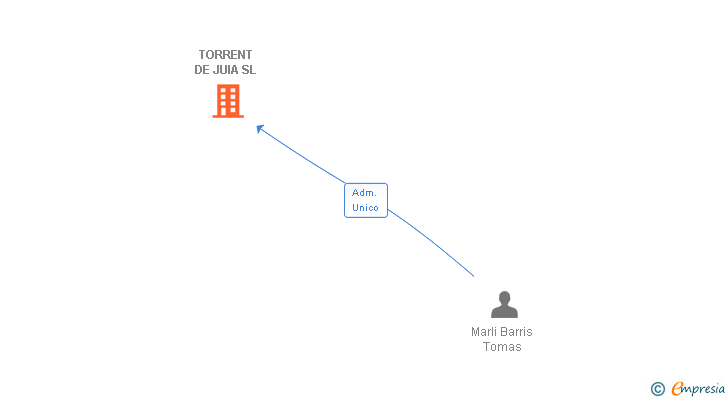 Vinculaciones societarias de TORRENT DE JUIA SL