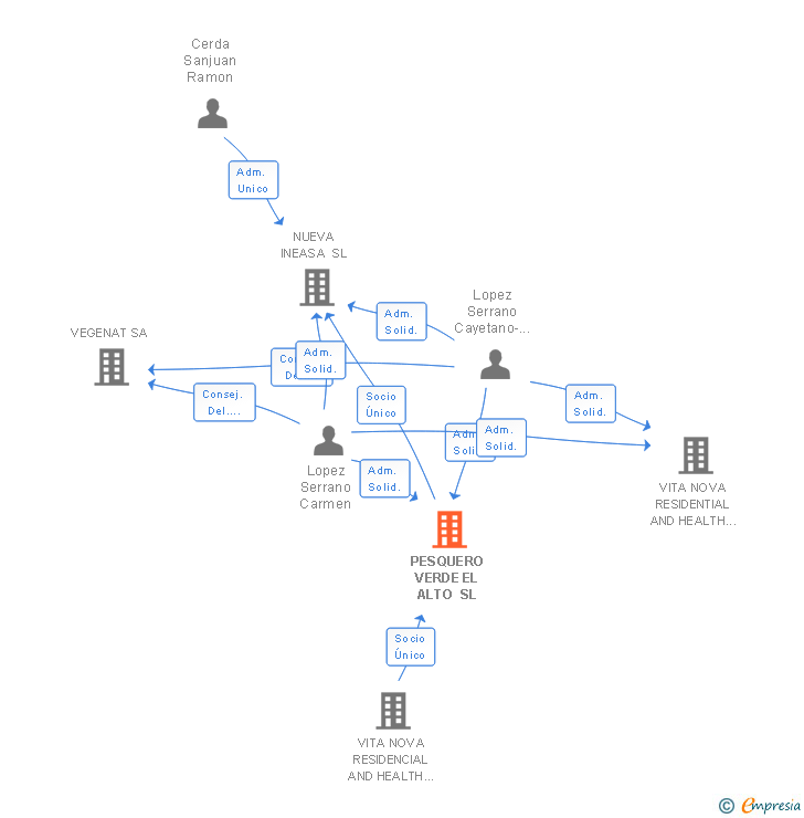 Vinculaciones societarias de PESQUERO VERDE EL ALTO SL