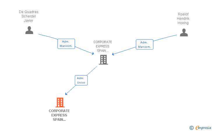 Vinculaciones societarias de CORPORATE EXPRESS SPAIN HOLDING SOCIEDAD LIMITADA Y COMPAÑIA SOCIEDAD COLECTIVA
