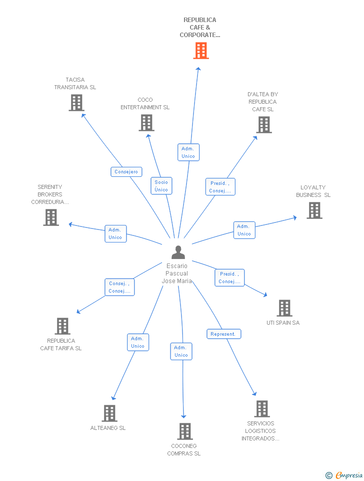 Vinculaciones societarias de REPUBLICA CAFE & CORPORATE GROUP SL