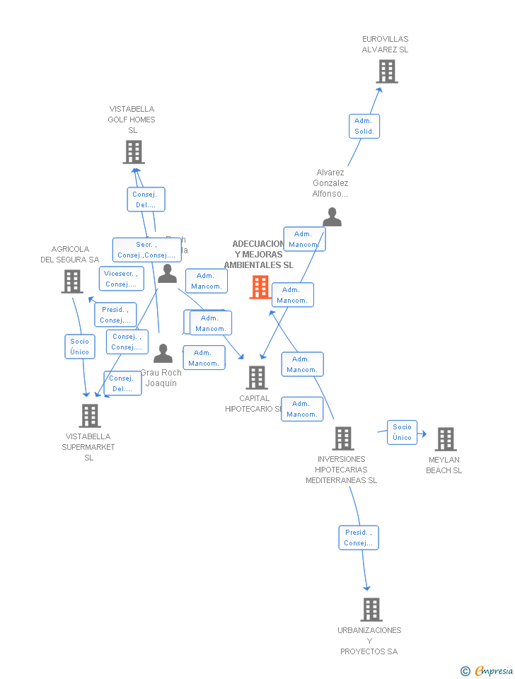 Vinculaciones societarias de ADECUACION Y MEJORAS AMBIENTALES SL