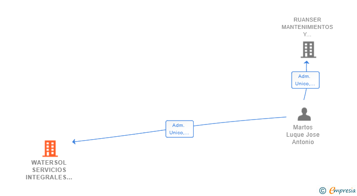 Vinculaciones societarias de WATERSOL SERVICIOS INTEGRALES SL